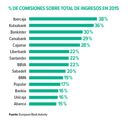 comisiones bancos verano 2017 españa